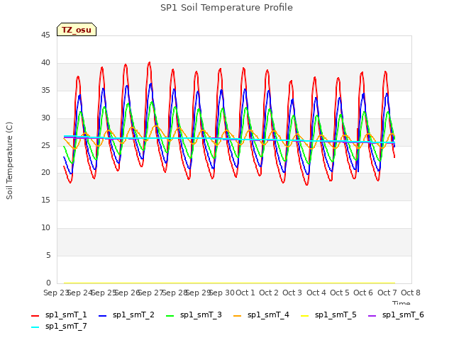 plot of SP1 Soil Temperature Profile