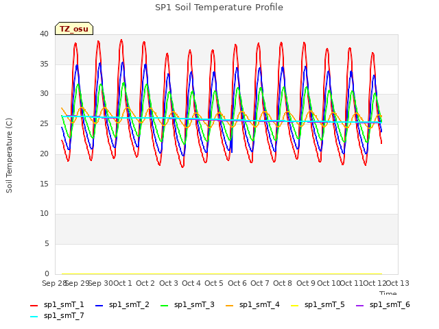 plot of SP1 Soil Temperature Profile