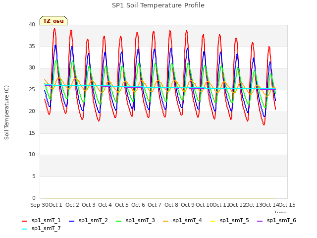 plot of SP1 Soil Temperature Profile