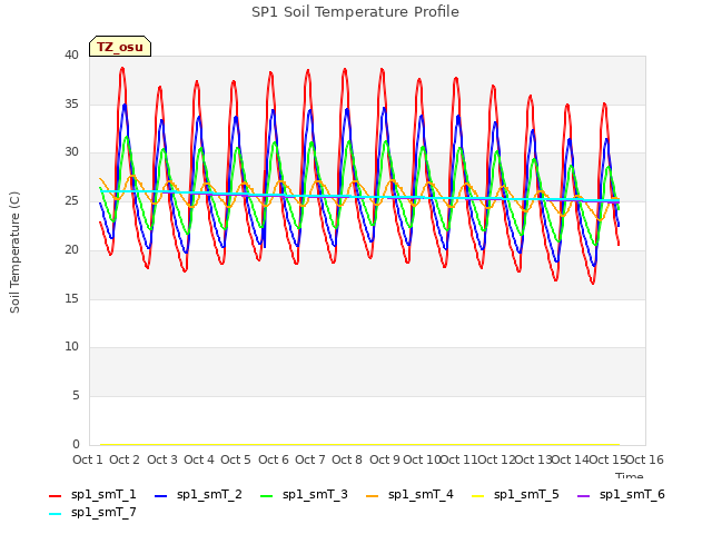 plot of SP1 Soil Temperature Profile