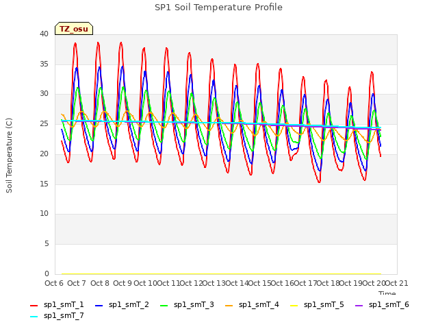 plot of SP1 Soil Temperature Profile