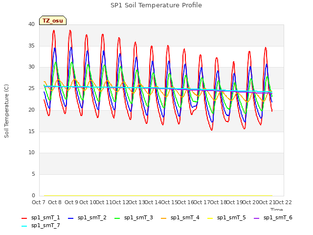 plot of SP1 Soil Temperature Profile