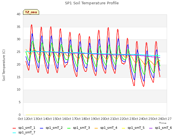 plot of SP1 Soil Temperature Profile