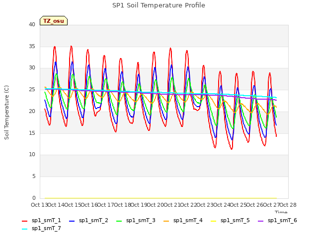 plot of SP1 Soil Temperature Profile