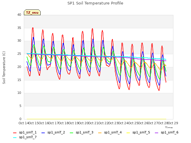 plot of SP1 Soil Temperature Profile