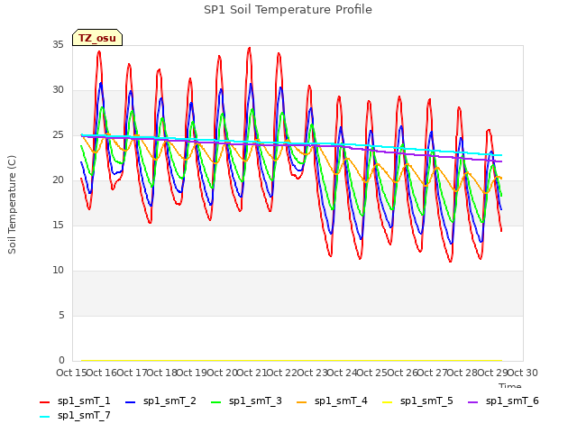 plot of SP1 Soil Temperature Profile