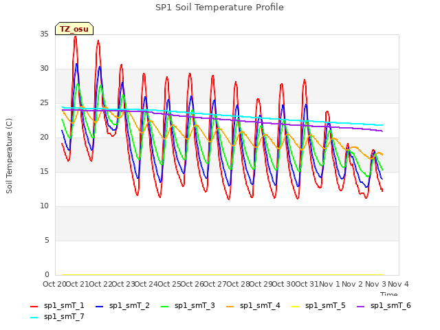 plot of SP1 Soil Temperature Profile