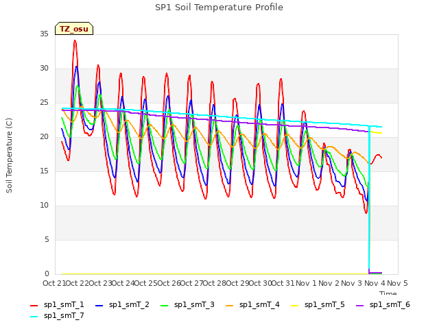 plot of SP1 Soil Temperature Profile