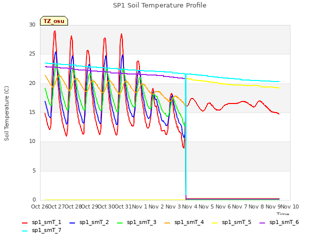 plot of SP1 Soil Temperature Profile