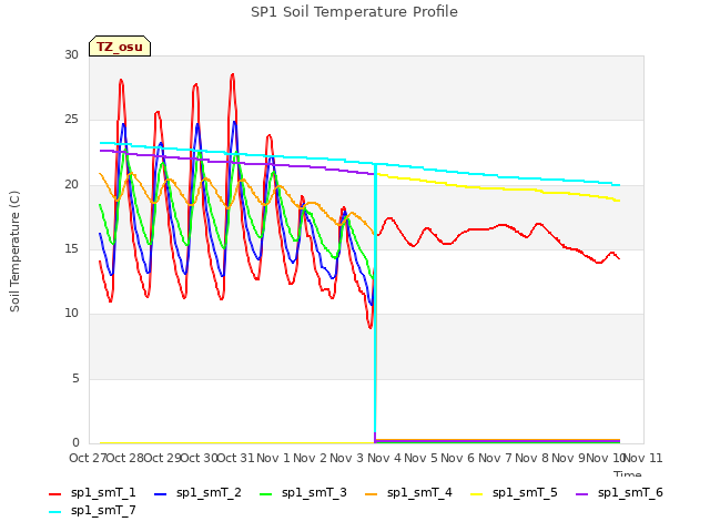 plot of SP1 Soil Temperature Profile