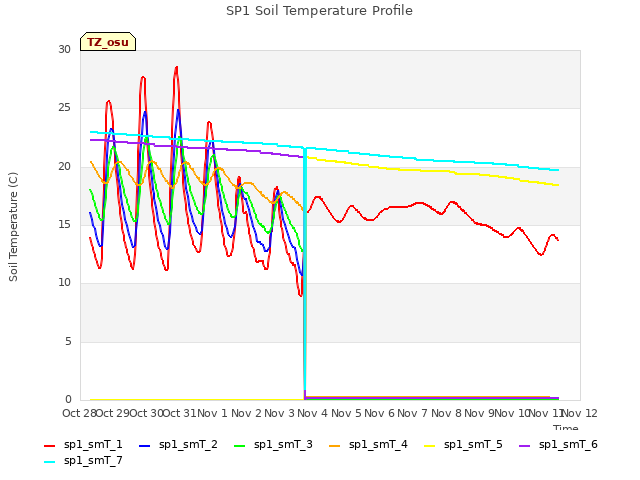 plot of SP1 Soil Temperature Profile