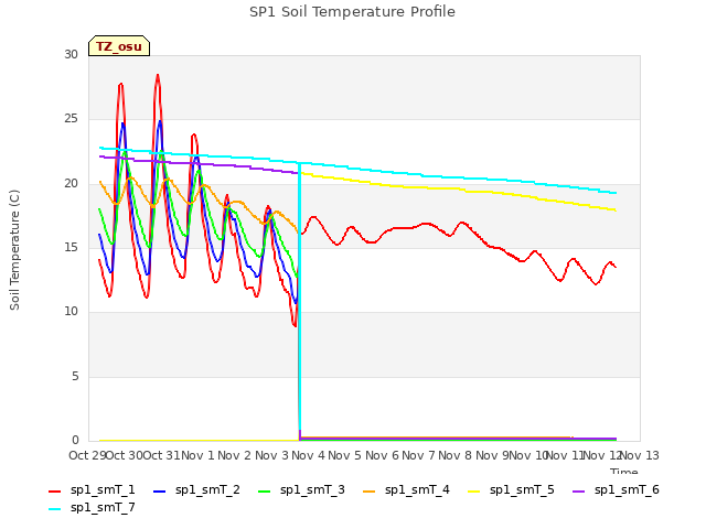 plot of SP1 Soil Temperature Profile