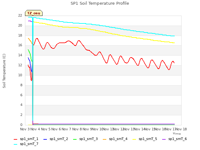 plot of SP1 Soil Temperature Profile