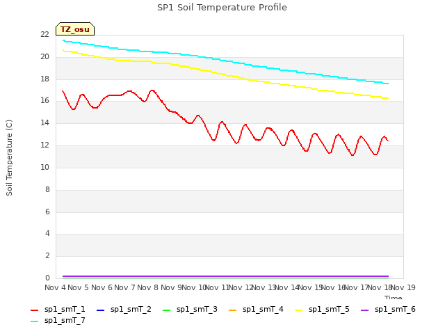 plot of SP1 Soil Temperature Profile