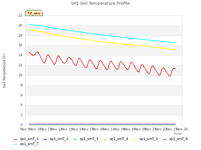 plot of SP1 Soil Temperature Profile