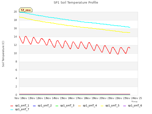 plot of SP1 Soil Temperature Profile