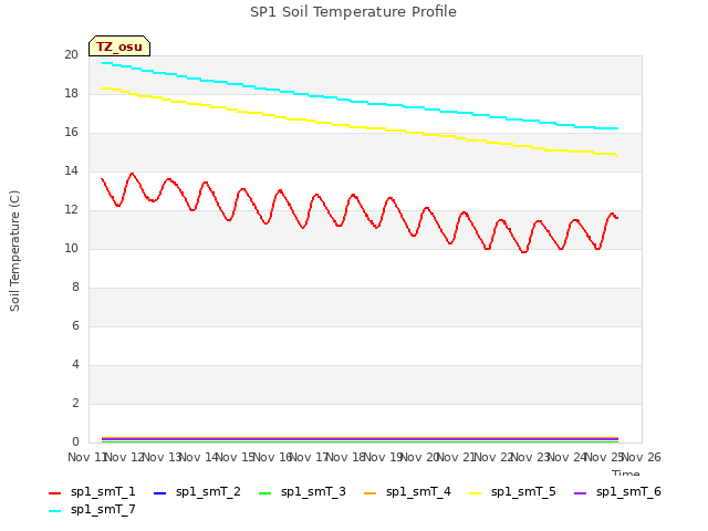 plot of SP1 Soil Temperature Profile