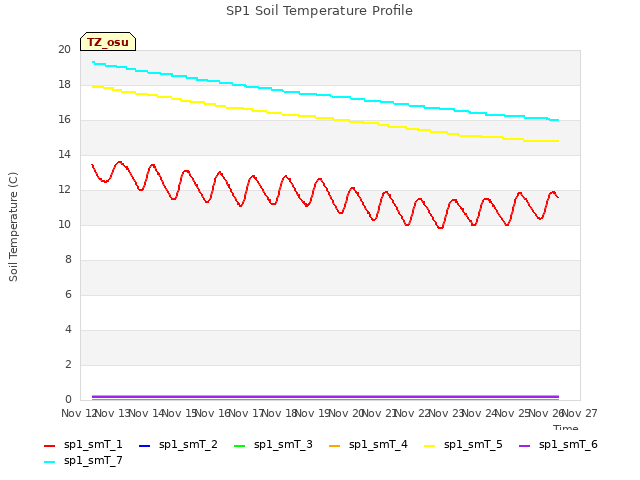 plot of SP1 Soil Temperature Profile