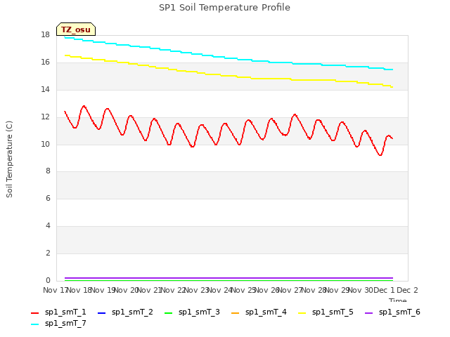 plot of SP1 Soil Temperature Profile