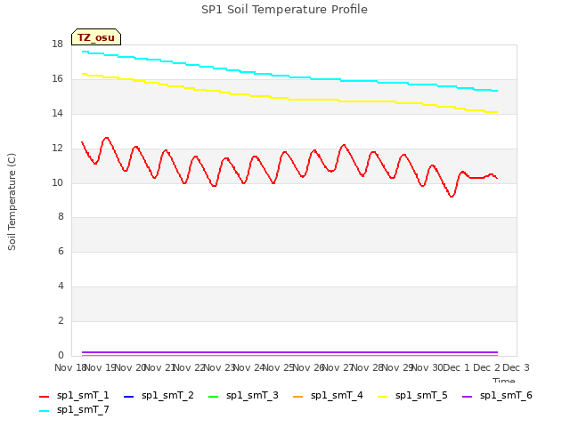 plot of SP1 Soil Temperature Profile