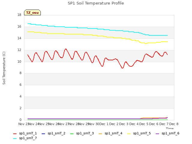 plot of SP1 Soil Temperature Profile