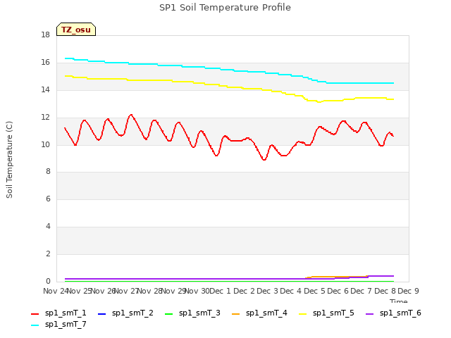 plot of SP1 Soil Temperature Profile