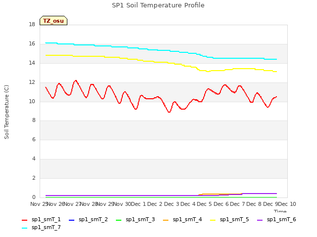 plot of SP1 Soil Temperature Profile