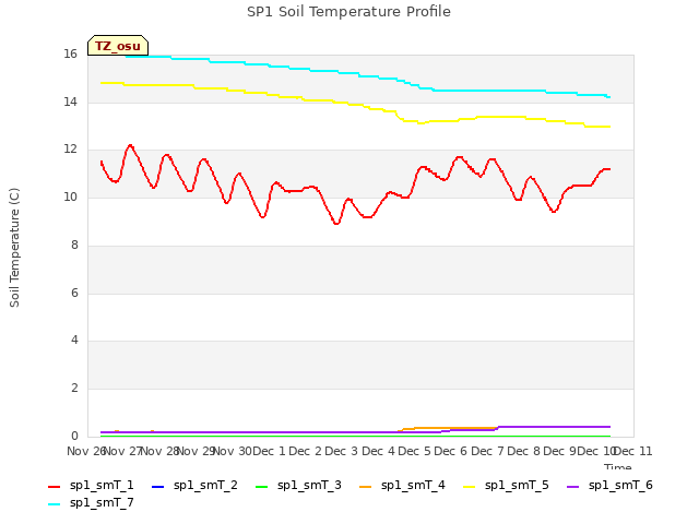 plot of SP1 Soil Temperature Profile