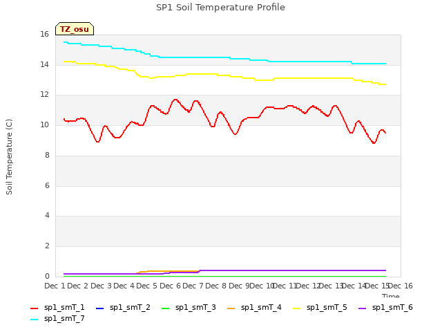 plot of SP1 Soil Temperature Profile