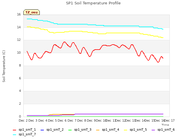 plot of SP1 Soil Temperature Profile