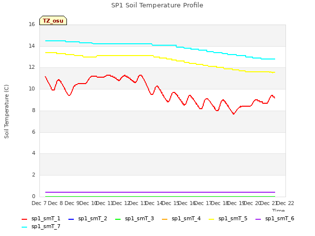 plot of SP1 Soil Temperature Profile