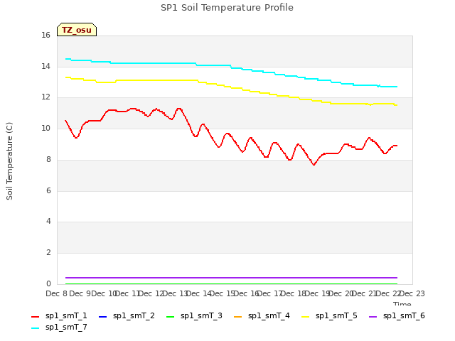 plot of SP1 Soil Temperature Profile