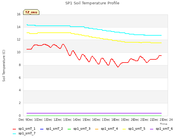 plot of SP1 Soil Temperature Profile