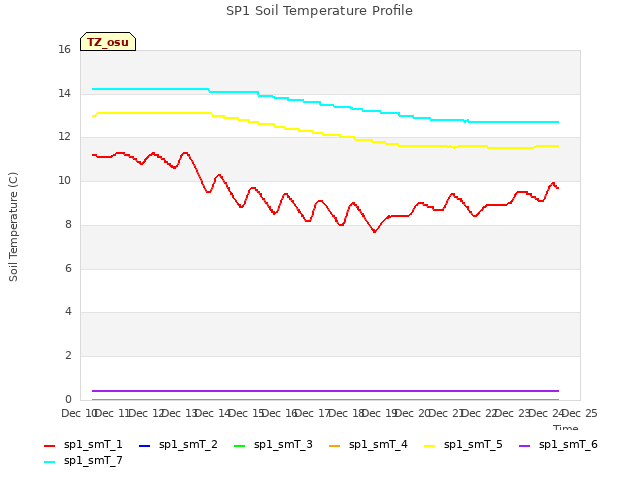 plot of SP1 Soil Temperature Profile