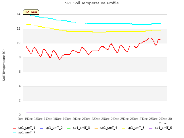 plot of SP1 Soil Temperature Profile