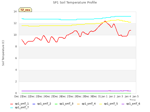 plot of SP1 Soil Temperature Profile