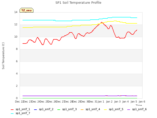 plot of SP1 Soil Temperature Profile