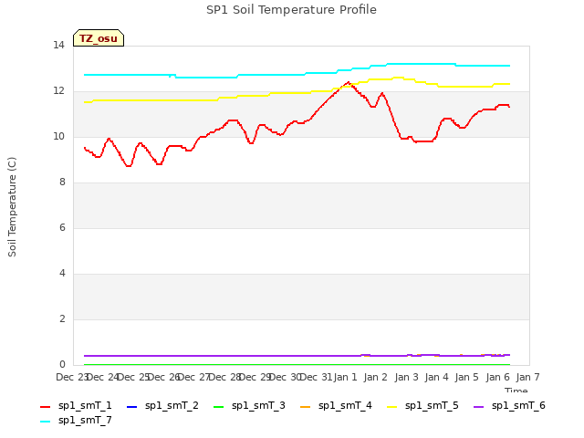 plot of SP1 Soil Temperature Profile