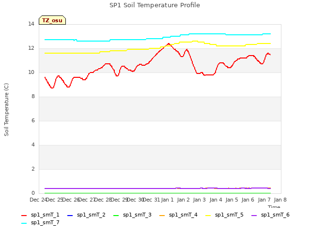 plot of SP1 Soil Temperature Profile