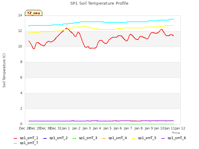 plot of SP1 Soil Temperature Profile