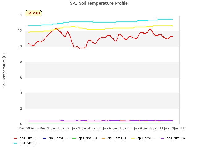 plot of SP1 Soil Temperature Profile