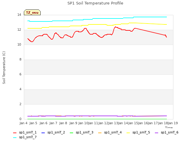 plot of SP1 Soil Temperature Profile