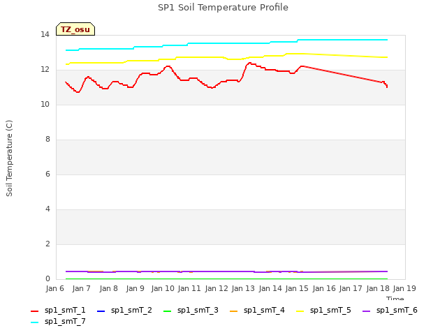 plot of SP1 Soil Temperature Profile