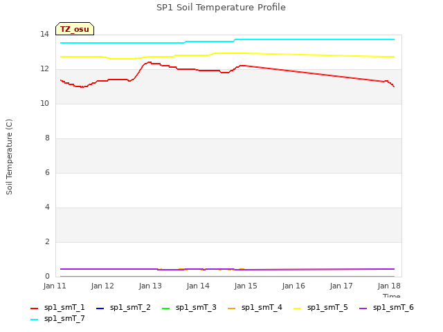 plot of SP1 Soil Temperature Profile