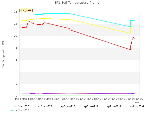 plot of SP1 Soil Temperature Profile