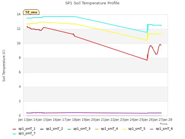 plot of SP1 Soil Temperature Profile