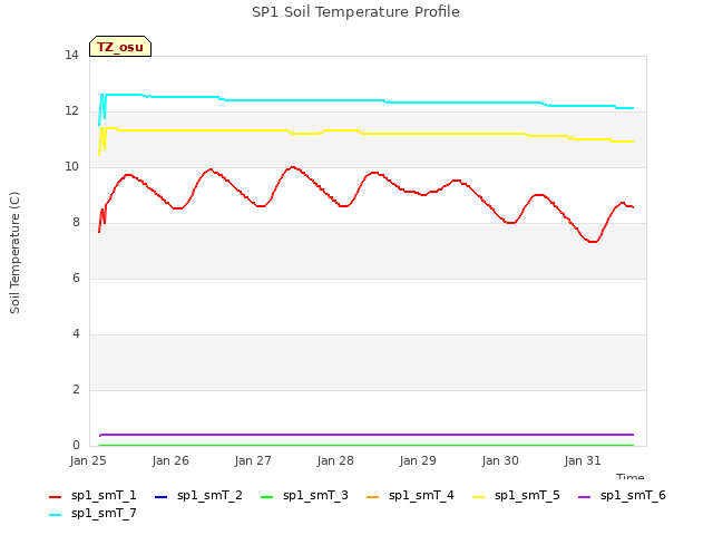 plot of SP1 Soil Temperature Profile