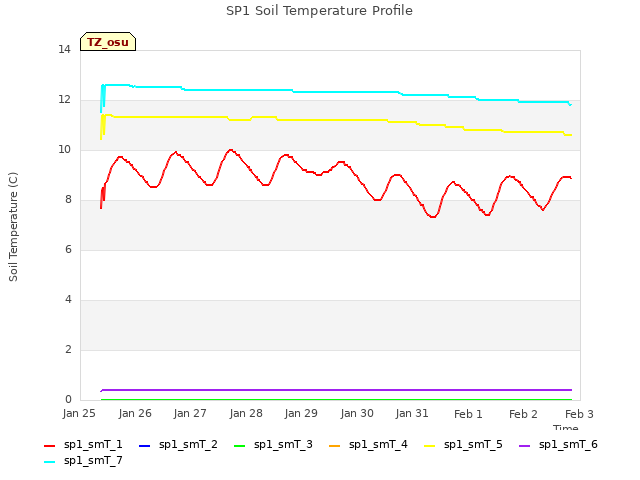 plot of SP1 Soil Temperature Profile