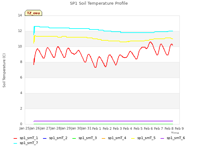 plot of SP1 Soil Temperature Profile