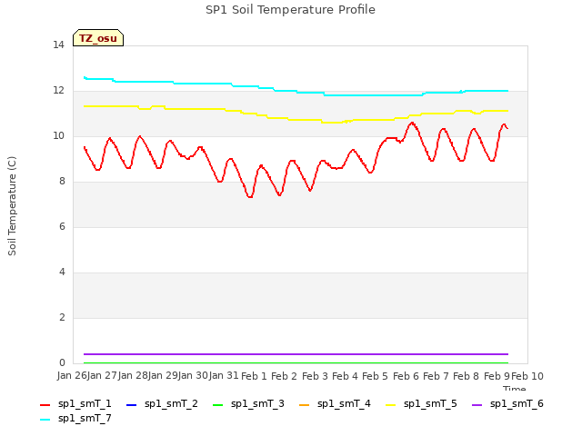 plot of SP1 Soil Temperature Profile